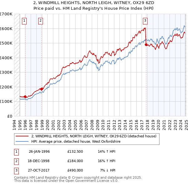 2, WINDMILL HEIGHTS, NORTH LEIGH, WITNEY, OX29 6ZD: Price paid vs HM Land Registry's House Price Index