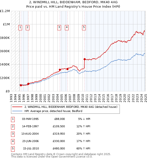 2, WINDMILL HILL, BIDDENHAM, BEDFORD, MK40 4AG: Price paid vs HM Land Registry's House Price Index