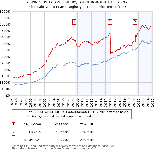 2, WINDRUSH CLOSE, SILEBY, LOUGHBOROUGH, LE12 7NP: Price paid vs HM Land Registry's House Price Index