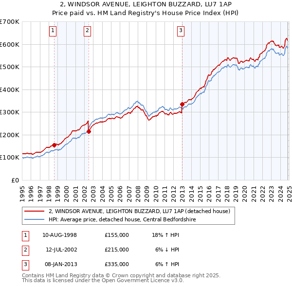 2, WINDSOR AVENUE, LEIGHTON BUZZARD, LU7 1AP: Price paid vs HM Land Registry's House Price Index