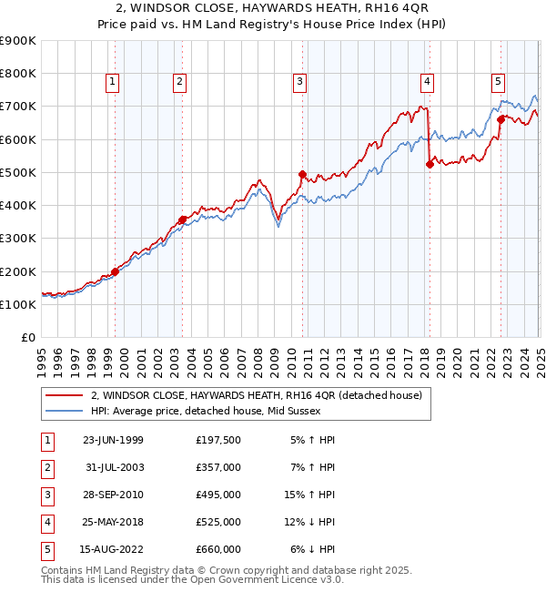 2, WINDSOR CLOSE, HAYWARDS HEATH, RH16 4QR: Price paid vs HM Land Registry's House Price Index