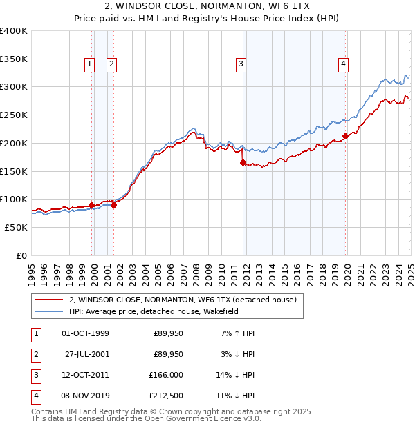 2, WINDSOR CLOSE, NORMANTON, WF6 1TX: Price paid vs HM Land Registry's House Price Index