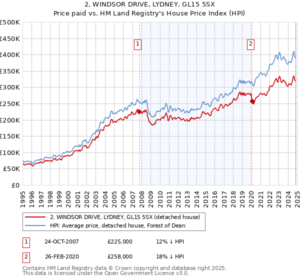 2, WINDSOR DRIVE, LYDNEY, GL15 5SX: Price paid vs HM Land Registry's House Price Index