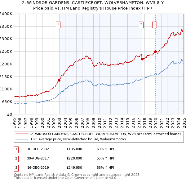 2, WINDSOR GARDENS, CASTLECROFT, WOLVERHAMPTON, WV3 8LY: Price paid vs HM Land Registry's House Price Index