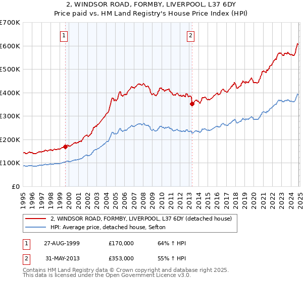 2, WINDSOR ROAD, FORMBY, LIVERPOOL, L37 6DY: Price paid vs HM Land Registry's House Price Index