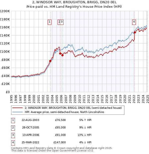 2, WINDSOR WAY, BROUGHTON, BRIGG, DN20 0EL: Price paid vs HM Land Registry's House Price Index