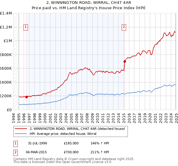 2, WINNINGTON ROAD, WIRRAL, CH47 4AR: Price paid vs HM Land Registry's House Price Index