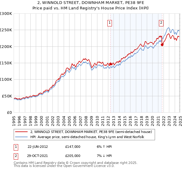 2, WINNOLD STREET, DOWNHAM MARKET, PE38 9FE: Price paid vs HM Land Registry's House Price Index