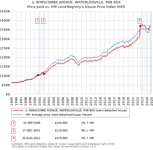 2, WINSCOMBE AVENUE, WATERLOOVILLE, PO8 8DX: Price paid vs HM Land Registry's House Price Index