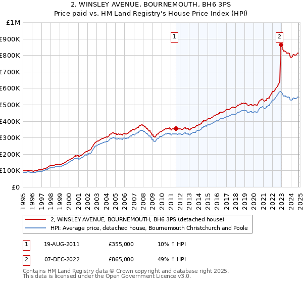 2, WINSLEY AVENUE, BOURNEMOUTH, BH6 3PS: Price paid vs HM Land Registry's House Price Index