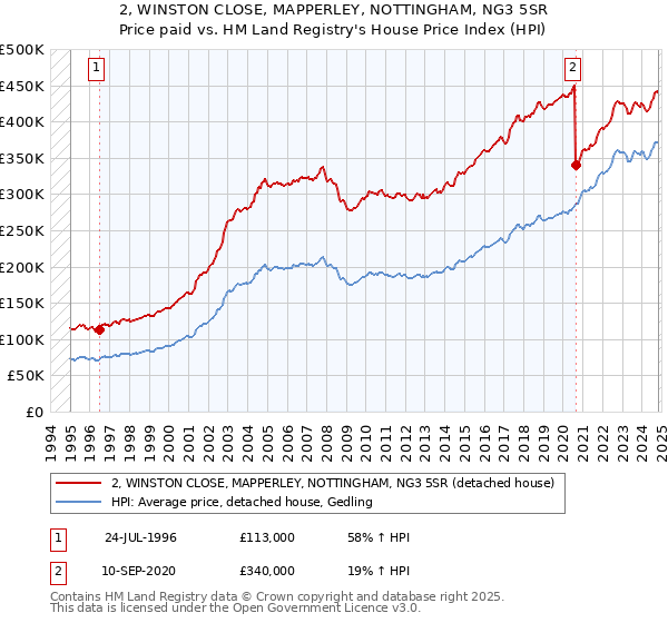 2, WINSTON CLOSE, MAPPERLEY, NOTTINGHAM, NG3 5SR: Price paid vs HM Land Registry's House Price Index