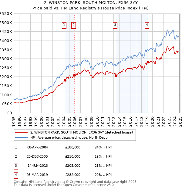 2, WINSTON PARK, SOUTH MOLTON, EX36 3AY: Price paid vs HM Land Registry's House Price Index