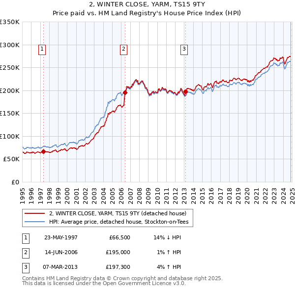 2, WINTER CLOSE, YARM, TS15 9TY: Price paid vs HM Land Registry's House Price Index