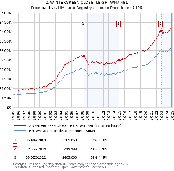 2, WINTERGREEN CLOSE, LEIGH, WN7 4BL: Price paid vs HM Land Registry's House Price Index