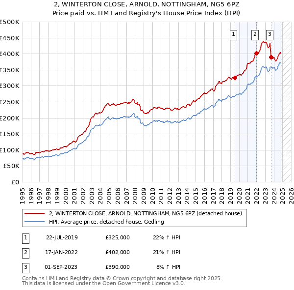 2, WINTERTON CLOSE, ARNOLD, NOTTINGHAM, NG5 6PZ: Price paid vs HM Land Registry's House Price Index