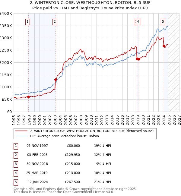 2, WINTERTON CLOSE, WESTHOUGHTON, BOLTON, BL5 3UF: Price paid vs HM Land Registry's House Price Index