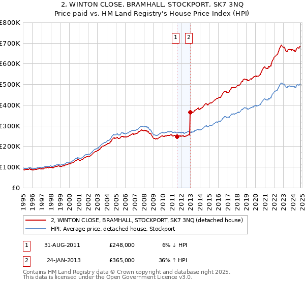 2, WINTON CLOSE, BRAMHALL, STOCKPORT, SK7 3NQ: Price paid vs HM Land Registry's House Price Index