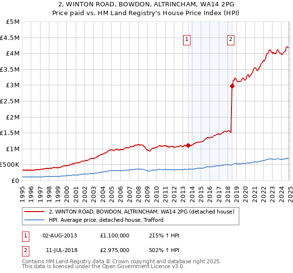 2, WINTON ROAD, BOWDON, ALTRINCHAM, WA14 2PG: Price paid vs HM Land Registry's House Price Index