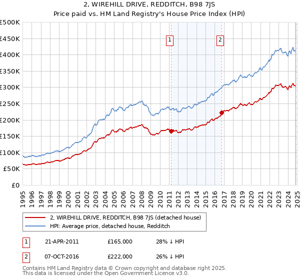 2, WIREHILL DRIVE, REDDITCH, B98 7JS: Price paid vs HM Land Registry's House Price Index