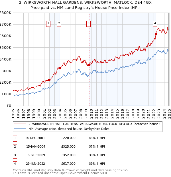 2, WIRKSWORTH HALL GARDENS, WIRKSWORTH, MATLOCK, DE4 4GX: Price paid vs HM Land Registry's House Price Index