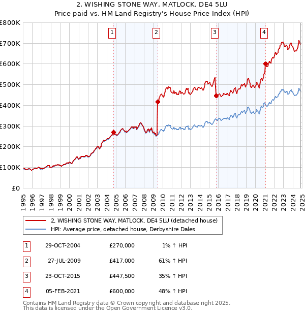 2, WISHING STONE WAY, MATLOCK, DE4 5LU: Price paid vs HM Land Registry's House Price Index