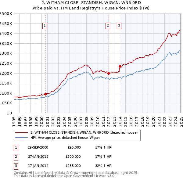 2, WITHAM CLOSE, STANDISH, WIGAN, WN6 0RD: Price paid vs HM Land Registry's House Price Index