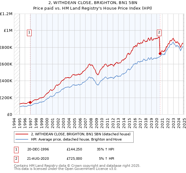 2, WITHDEAN CLOSE, BRIGHTON, BN1 5BN: Price paid vs HM Land Registry's House Price Index