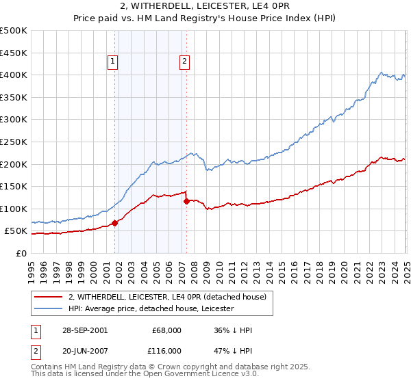 2, WITHERDELL, LEICESTER, LE4 0PR: Price paid vs HM Land Registry's House Price Index