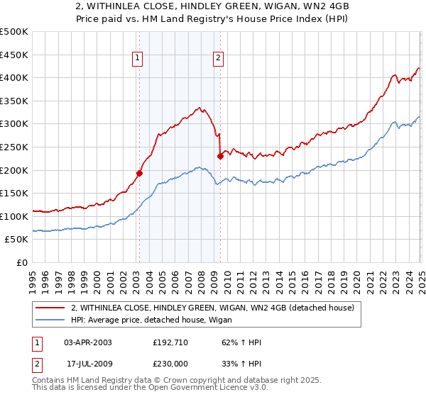 2, WITHINLEA CLOSE, HINDLEY GREEN, WIGAN, WN2 4GB: Price paid vs HM Land Registry's House Price Index