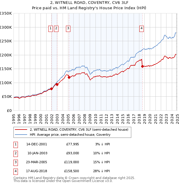 2, WITNELL ROAD, COVENTRY, CV6 3LF: Price paid vs HM Land Registry's House Price Index