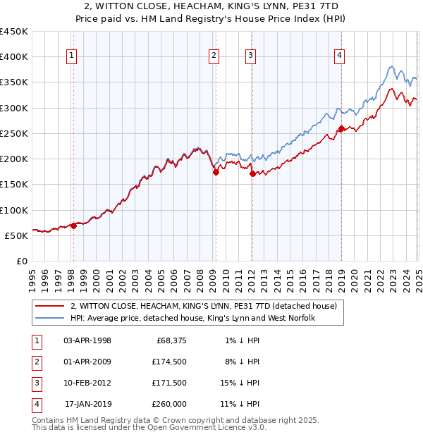 2, WITTON CLOSE, HEACHAM, KING'S LYNN, PE31 7TD: Price paid vs HM Land Registry's House Price Index