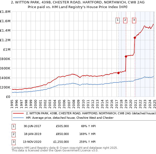 2, WITTON PARK, 439B, CHESTER ROAD, HARTFORD, NORTHWICH, CW8 2AG: Price paid vs HM Land Registry's House Price Index