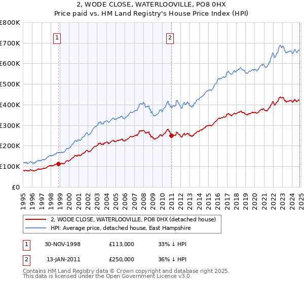 2, WODE CLOSE, WATERLOOVILLE, PO8 0HX: Price paid vs HM Land Registry's House Price Index