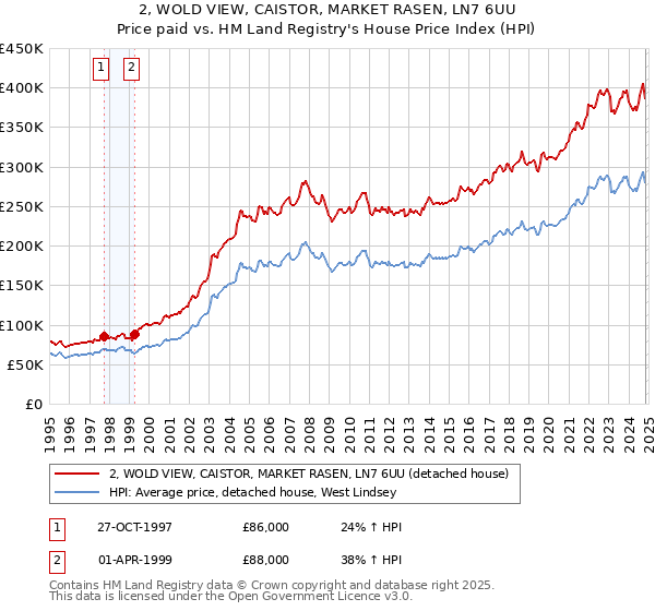 2, WOLD VIEW, CAISTOR, MARKET RASEN, LN7 6UU: Price paid vs HM Land Registry's House Price Index