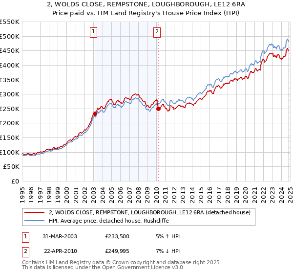 2, WOLDS CLOSE, REMPSTONE, LOUGHBOROUGH, LE12 6RA: Price paid vs HM Land Registry's House Price Index