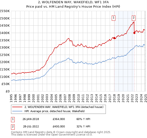 2, WOLFENDEN WAY, WAKEFIELD, WF1 3FA: Price paid vs HM Land Registry's House Price Index