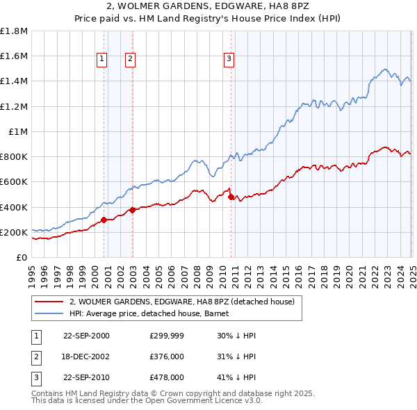 2, WOLMER GARDENS, EDGWARE, HA8 8PZ: Price paid vs HM Land Registry's House Price Index