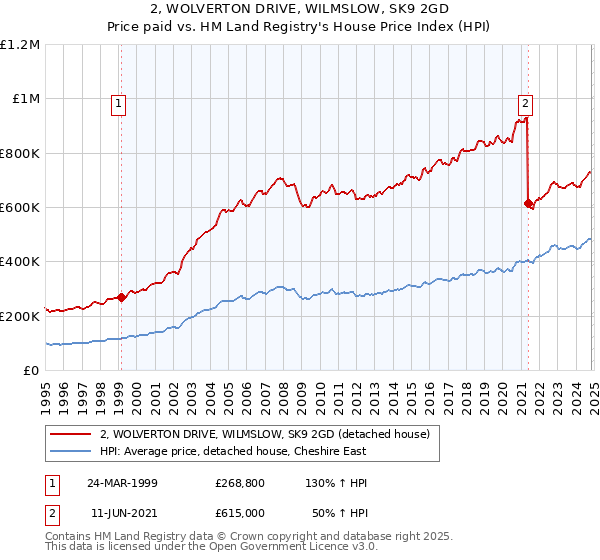 2, WOLVERTON DRIVE, WILMSLOW, SK9 2GD: Price paid vs HM Land Registry's House Price Index