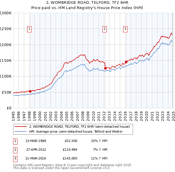 2, WOMBRIDGE ROAD, TELFORD, TF2 6HR: Price paid vs HM Land Registry's House Price Index