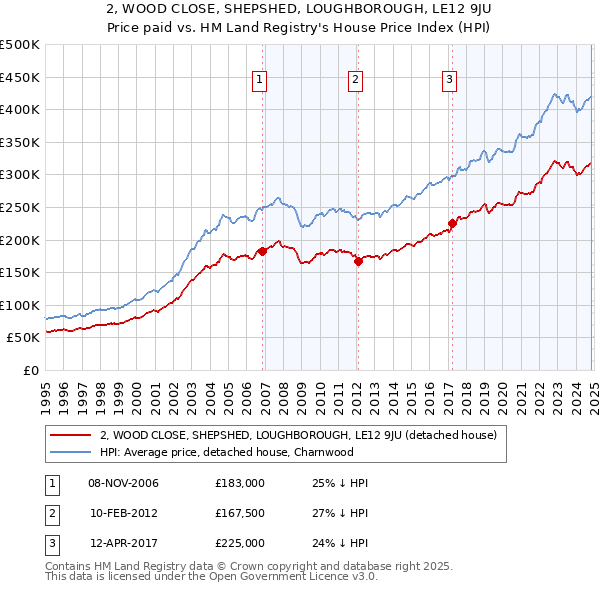 2, WOOD CLOSE, SHEPSHED, LOUGHBOROUGH, LE12 9JU: Price paid vs HM Land Registry's House Price Index