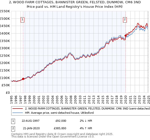 2, WOOD FARM COTTAGES, BANNISTER GREEN, FELSTED, DUNMOW, CM6 3ND: Price paid vs HM Land Registry's House Price Index