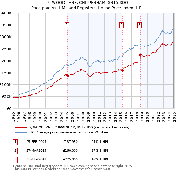 2, WOOD LANE, CHIPPENHAM, SN15 3DQ: Price paid vs HM Land Registry's House Price Index