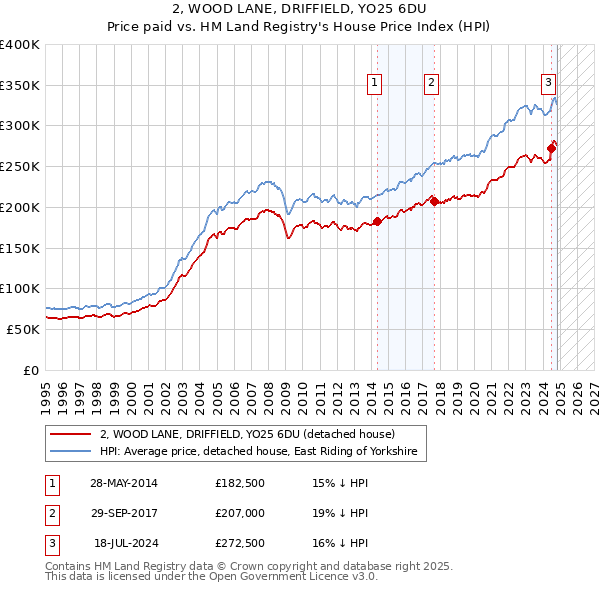 2, WOOD LANE, DRIFFIELD, YO25 6DU: Price paid vs HM Land Registry's House Price Index