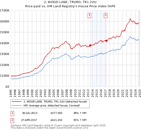 2, WOOD LANE, TRURO, TR1 2UU: Price paid vs HM Land Registry's House Price Index