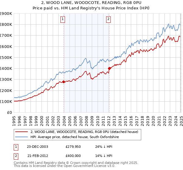 2, WOOD LANE, WOODCOTE, READING, RG8 0PU: Price paid vs HM Land Registry's House Price Index