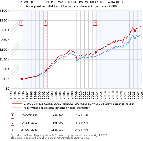 2, WOOD PIECE CLOSE, WALL MEADOW, WORCESTER, WR4 0DB: Price paid vs HM Land Registry's House Price Index