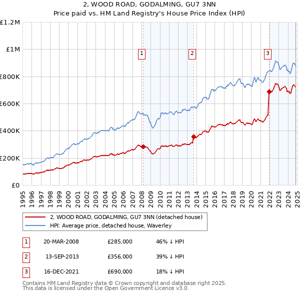 2, WOOD ROAD, GODALMING, GU7 3NN: Price paid vs HM Land Registry's House Price Index