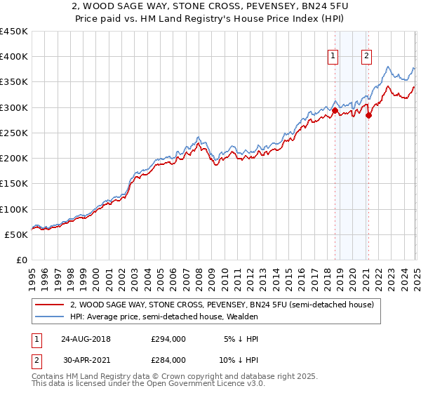 2, WOOD SAGE WAY, STONE CROSS, PEVENSEY, BN24 5FU: Price paid vs HM Land Registry's House Price Index