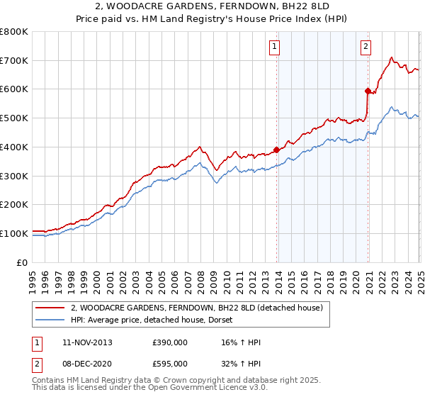 2, WOODACRE GARDENS, FERNDOWN, BH22 8LD: Price paid vs HM Land Registry's House Price Index