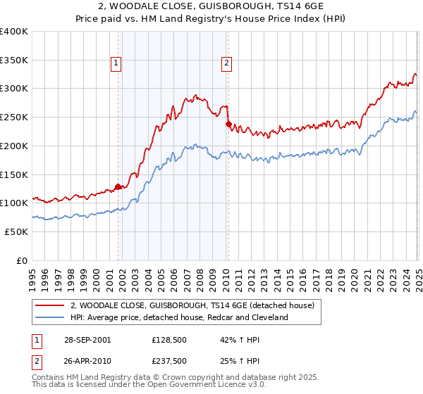 2, WOODALE CLOSE, GUISBOROUGH, TS14 6GE: Price paid vs HM Land Registry's House Price Index